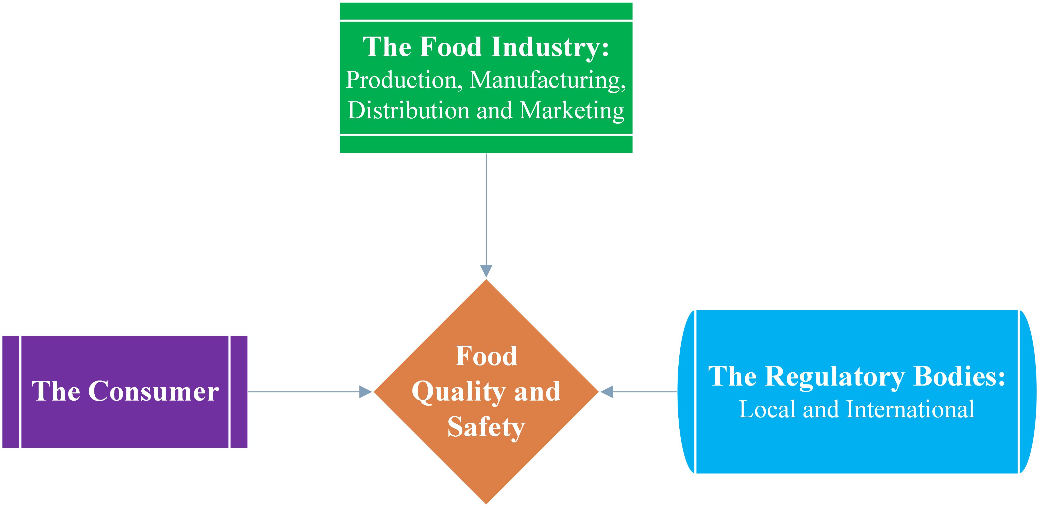 The Role Of Manufacturers In Assuring Food Quality And Safety