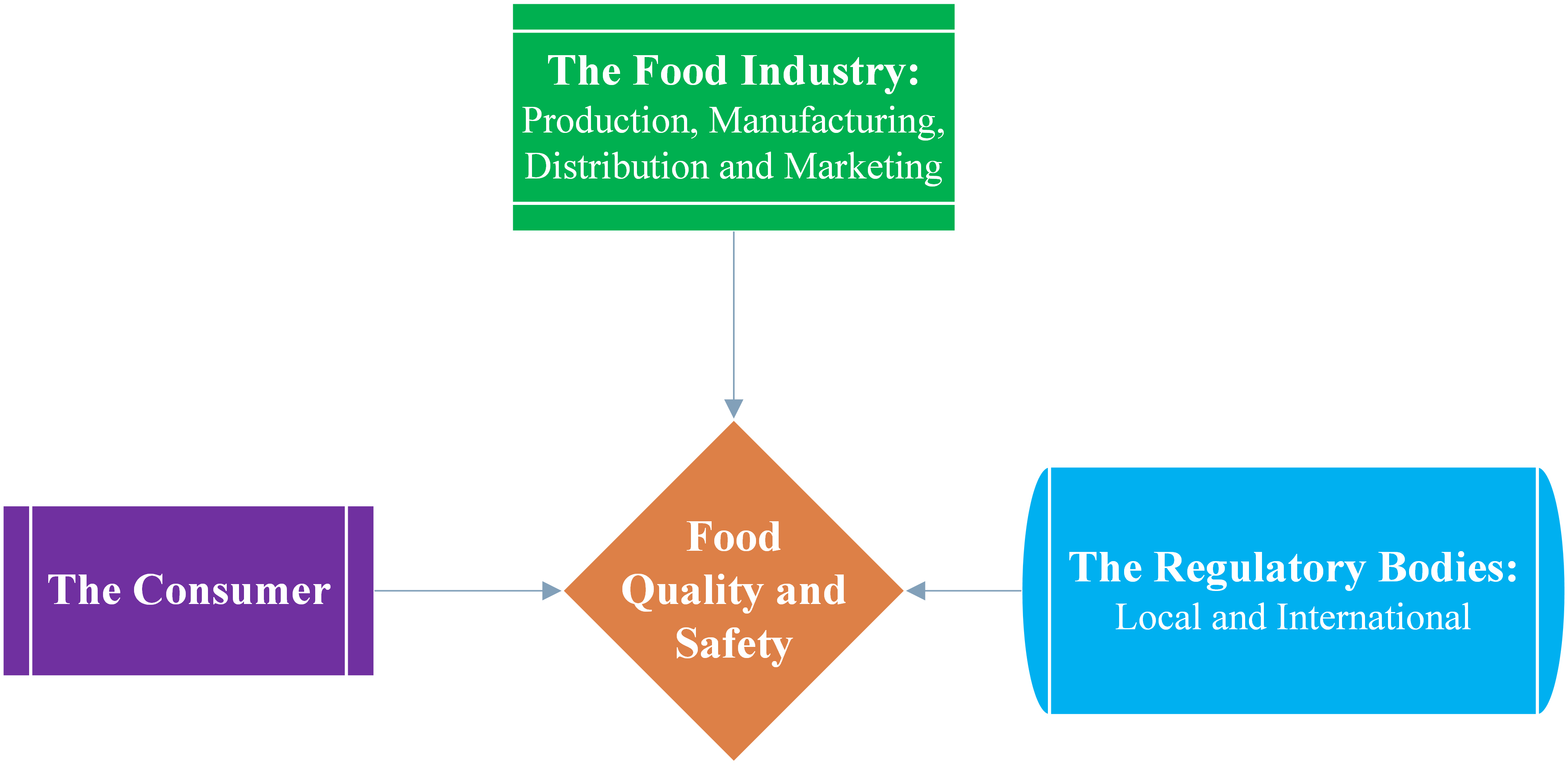 Figure 2. Key determinants of food quality and safety